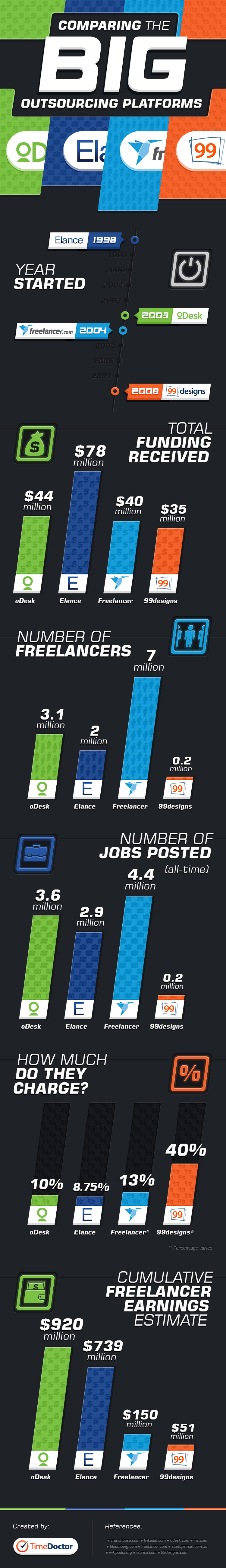 TD-infograph_compare-outsourcing-platforms